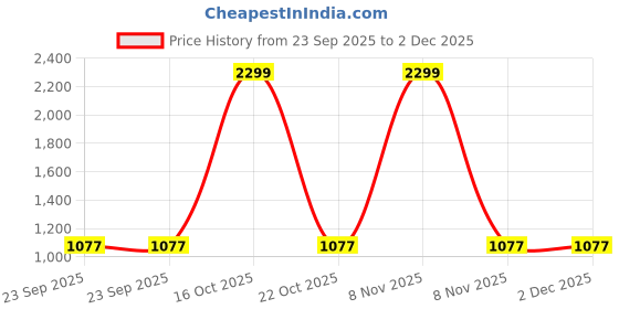 urbanladder.com house this Green Polyester Door Curtain house this Price History Graph from 23 Sep 2025 to 1 Dec 2025