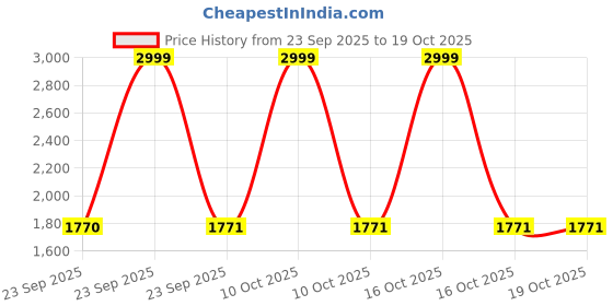 urbanladder.com presto Green Solids 210 TC Cotton King Size Bedsheet presto Price History Graph from 23 Sep 2025 to 19 Oct 2025