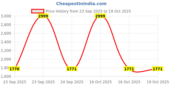 urbanladder.com presto Green Solids 210 TC Cotton King Size Bedsheet presto Price History Graph from 23 Sep 2025 to 18 Oct 2025