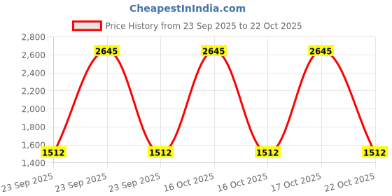 urbanladder.com presto Grey Cotton Room Darkening Window Curtain presto Price History Graph from 23 Sep 2025 to 22 Oct 2025