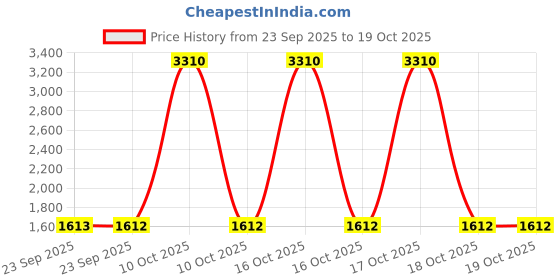 urbanladder.com posh n plush Grey Marble Planter posh n plush Price History Graph from 23 Sep 2025 to 18 Oct 2025