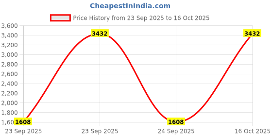 urbanladder.com posh n plush Grey Marble Planter posh n plush Price History Graph from 23 Sep 2025 to 15 Oct 2025