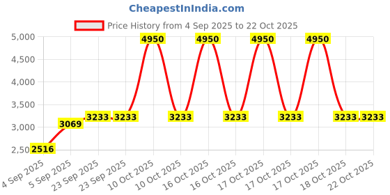 urbanladder.com presto Grey Poly Cotton Door Curtain presto Price History Graph from 4 Sep 2025 to 22 Oct 2025