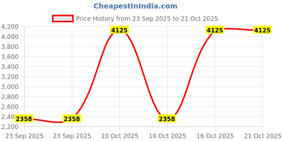 urbanladder.com presto Grey Poly Cotton Door Curtain presto Price History Graph from 23 Sep 2025 to 21 Oct 2025