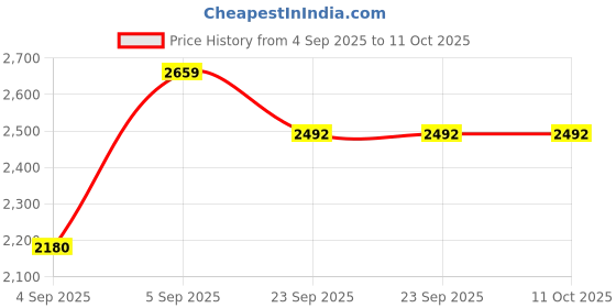 urbanladder.com presto Grey Polyester Door Curtain presto Price History Graph from 4 Sep 2025 to 10 Oct 2025