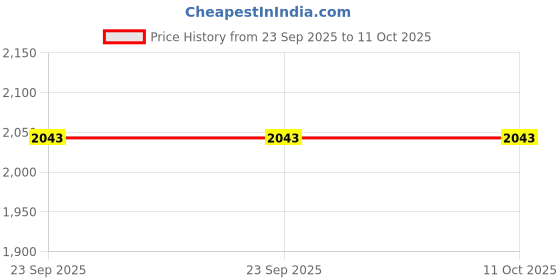 urbanladder.com presto Grey Polyester Door Curtain presto Price History Graph from 23 Sep 2025 to 11 Oct 2025