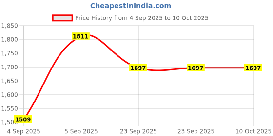 urbanladder.com presto Grey Polyester Door Curtain presto Price History Graph from 4 Sep 2025 to 10 Oct 2025