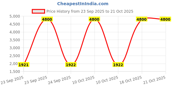 urbanladder.com tayhaa Grey Stone Showpiece tayhaa Price History Graph from 23 Sep 2025 to 20 Oct 2025
