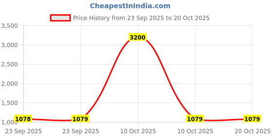 urbanladder.com tayhaa Grey Stone Showpiece tayhaa Price History Graph from 23 Sep 2025 to 20 Oct 2025