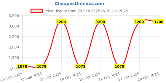 urbanladder.com tayhaa Grey Stone Showpiece tayhaa Price History Graph from 23 Sep 2025 to 20 Oct 2025