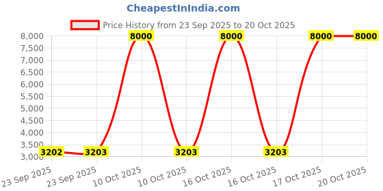 urbanladder.com tayhaa Grey Stone Showpiece tayhaa Price History Graph from 23 Sep 2025 to 20 Oct 2025