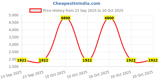 urbanladder.com tayhaa Grey Stone Showpiece tayhaa Price History Graph from 23 Sep 2025 to 20 Oct 2025