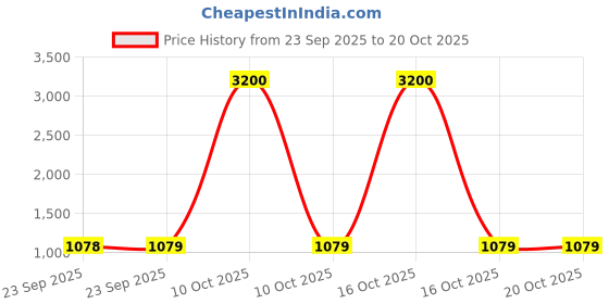 urbanladder.com tayhaa Grey Stone Showpiece tayhaa Price History Graph from 23 Sep 2025 to 20 Oct 2025