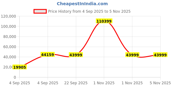 urbanladder.com urban ladder Griffin Fabric Three Seater Manual Recliner in Lapis Blue Fabric urban ladder Price History Graph from 4 Sep 2025 to 5 Nov 2025