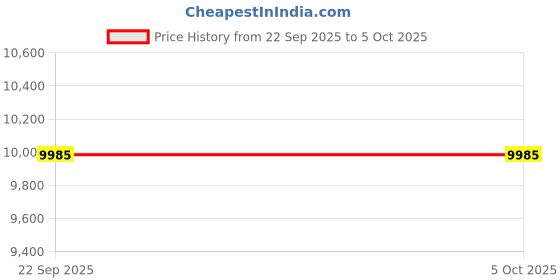 urbanladder.com gudsmith Cascade Engineered Wood Chest of 1 Drawers in Walnut Finish gudsmith Price History Graph from 22 Sep 2025 to 5 Oct 2025