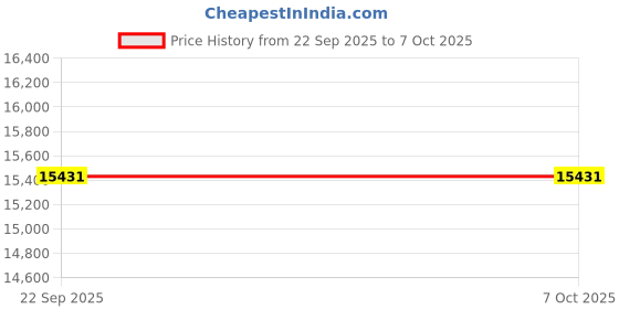 urbanladder.com gudsmith Display Engineered Wood Bookshelf in Walnut Finish gudsmith Price History Graph from 22 Sep 2025 to 6 Oct 2025