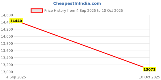 urbanladder.com gudsmith Echo Engineered Wood 1 Door Wardrobe Without Mirror in Columbian Walnut ... gudsmith Price History Graph from 4 Sep 2025 to 10 Oct 2025