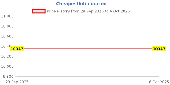 urbanladder.com gudsmith Engineered Engineered Wood Shoe Rack in New Light Walnut And Graphite Gr... gudsmith Price History Graph from 28 Sep 2025 to 5 Oct 2025