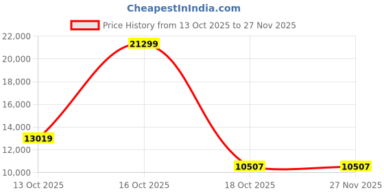 urbanladder.com gudsmith Engineered Wood Single Bed With Head Board Storage in Columbian Walnut Finish gudsmith Price History Graph from 13 Oct 2025 to 27 Nov 2025