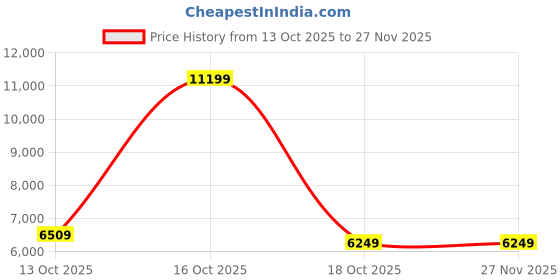 urbanladder.com gudsmith Enigneed Wood 55 Inch TV Unit in Columbian Walnut Finish gudsmith Price History Graph from 13 Oct 2025 to 27 Nov 2025