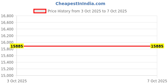 urbanladder.com gudsmith Esmeralda Engineered Wood Single Size Drawer Storage Bed in Columbian Wa... gudsmith Price History Graph from 3 Oct 2025 to 7 Oct 2025