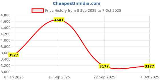 urbanladder.com gudsmith Harbor Engineered Wood Bedside Table in Walnut Finish gudsmith Price History Graph from 8 Sep 2025 to 7 Oct 2025
