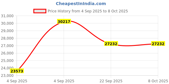 urbanladder.com gudsmith Mateo Engineered Wood Queen Size Drawer & Box Storage Bed in Columbian W... gudsmith Price History Graph from 4 Sep 2025 to 8 Oct 2025