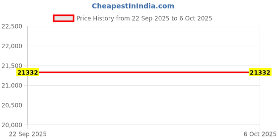 urbanladder.com gudsmith Mateo Engineered Wood Queen Size Drawer & Box Storage Bed in Columbian W... gudsmith Price History Graph from 22 Sep 2025 to 5 Oct 2025