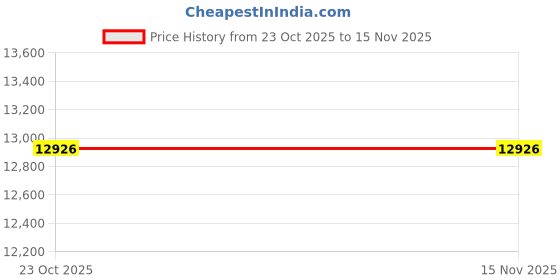 urbanladder.com gudsmith Opal Engineered Wood Chest of 5 Drawers in Walnut Finish gudsmith Price History Graph from 23 Oct 2025 to 15 Nov 2025