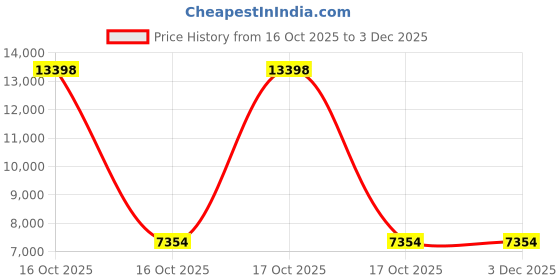 urbanladder.com gudsmith Single Engineered Wood Single Size Bed without Storage in Columbian Waln... gudsmith Price History Graph from 16 Oct 2025 to 2 Dec 2025