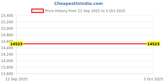 urbanladder.com gudsmith Tranquil Engineered Wood Bookshelf in Columbian Walnut Finish gudsmith Price History Graph from 22 Sep 2025 to 5 Oct 2025