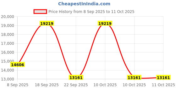 urbanladder.com gudsmith Willow Engineered Wood Chest of 5 Drawers in Walnut Finish gudsmith Price History Graph from 8 Sep 2025 to 11 Oct 2025