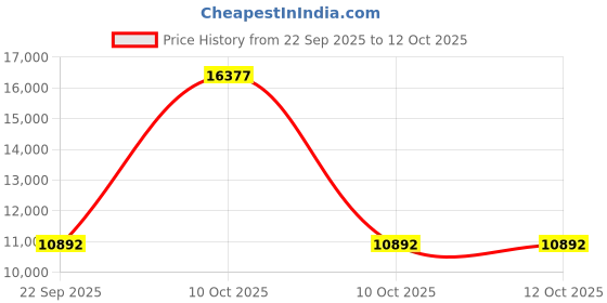 urbanladder.com gudsmith Zenith Engineered Wood Chest of 4 Drawers in Walnut Finish gudsmith Price History Graph from 22 Sep 2025 to 12 Oct 2025