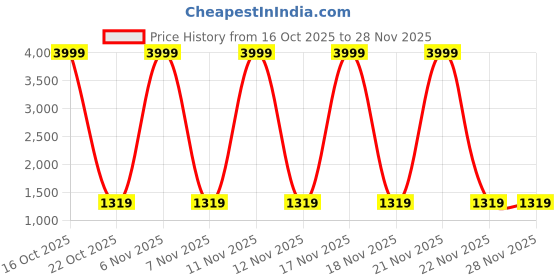 urbanladder.com devansh Gwendolyn Blue Jute Table Lamp With Iron Base devansh Price History Graph from 16 Oct 2025 to 27 Nov 2025
