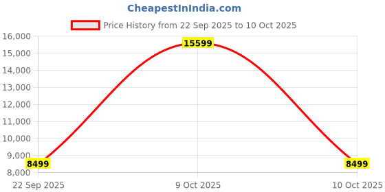 urbanladder.com gypsy trunk from urban ladder Ankara 1 Seater Wooden Sofa (Raspberry) gypsy trunk from urban ladder Price History Graph from 22 Sep 2025 to 9 Oct 2025
