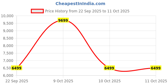 urbanladder.com gypsy trunk from urban ladder Nicole Ottoman in Calico Print gypsy trunk from urban ladder Price History Graph from 22 Sep 2025 to 11 Oct 2025