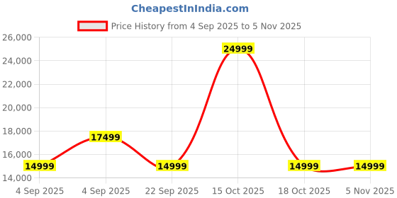 urbanladder.com urban ladder Hagen Lounge Chair in Puppy Tooth Colour urban ladder Price History Graph from 4 Sep 2025 to 2 Nov 2025
