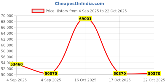 urbanladder.com vintage home Hainan Solid Wood Queen Size Drawer Storage Bed in Brown Finish vintage home Price History Graph from 4 Sep 2025 to 21 Oct 2025