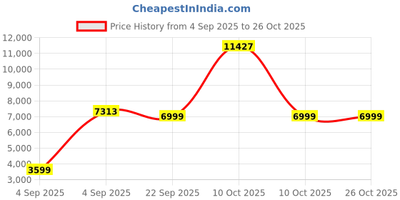 urbanladder.com ikiriya Hamilton Solid Wood Bench in Lacquered Multicoloured & White Rope Finish ikiriya Price History Graph from 4 Sep 2025 to 25 Oct 2025