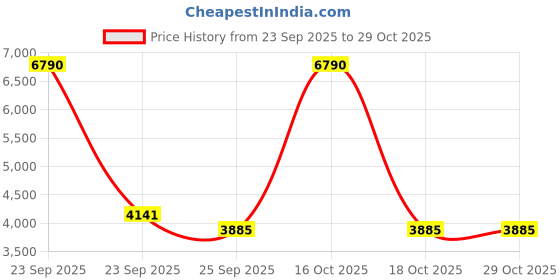 urbanladder.com kapoor lamp shades Hammered Pendant kapoor lamp shades Price History Graph from 23 Sep 2025 to 29 Oct 2025
