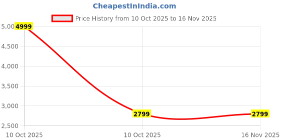 urbanladder.com ikiriya Hampton Solid Wood Bar Cabinet in Teak Finish ikiriya Price History Graph from 10 Oct 2025 to 15 Nov 2025