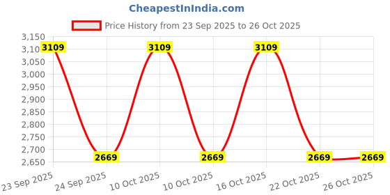 urbanladder.com aakriti art creations Hand Knitted Earthen Lamp with embellished Jute Shade (16x4.5") aakriti art creations Price History Graph from 23 Sep 2025 to 26 Oct 2025