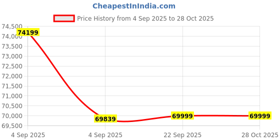 urbanladder.com urban ladder Hanoi Solid Wood Queen Size Bed with Hydraulic Storage Bed in Amber Waln... urban ladder Price History Graph from 4 Sep 2025 to 27 Oct 2025