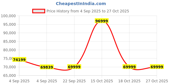 urbanladder.com urban ladder Hanoi Solid Wood Queen Size Bed with Hydraulic Storage Bed in Danish Wal... urban ladder Price History Graph from 4 Sep 2025 to 27 Oct 2025