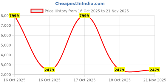 urbanladder.com devansh Hans Red Fabric Floor Lamp with Black Iron Base devansh Price History Graph from 16 Oct 2025 to 21 Nov 2025