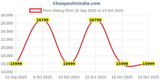 urbanladder.com urban ladder Hayworth Lounge Chair in Dusty Turquoise Velvet Teak Colour urban ladder Price History Graph from 22 Sep 2025 to 22 Oct 2025