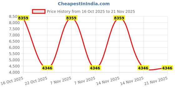 urbanladder.com devansh Hazelle Multicolour Cotton Shade Floor Lamp devansh Price History Graph from 16 Oct 2025 to 21 Nov 2025