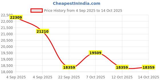 urbanladder.com coirfit Health Boom Active Bonded Foam Mattress - King Size coirfit Price History Graph from 4 Sep 2025 to 13 Oct 2025