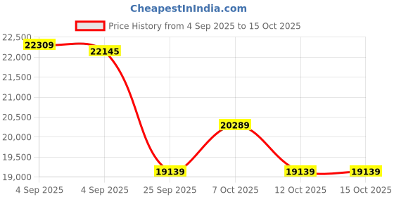urbanladder.com coirfit Health Boom Active Bonded Foam Mattress - King Size coirfit Price History Graph from 4 Sep 2025 to 15 Oct 2025