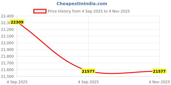 urbanladder.com coirfit Health Boom Active Bonded Foam Mattress - King Size coirfit Price History Graph from 4 Sep 2025 to 4 Nov 2025